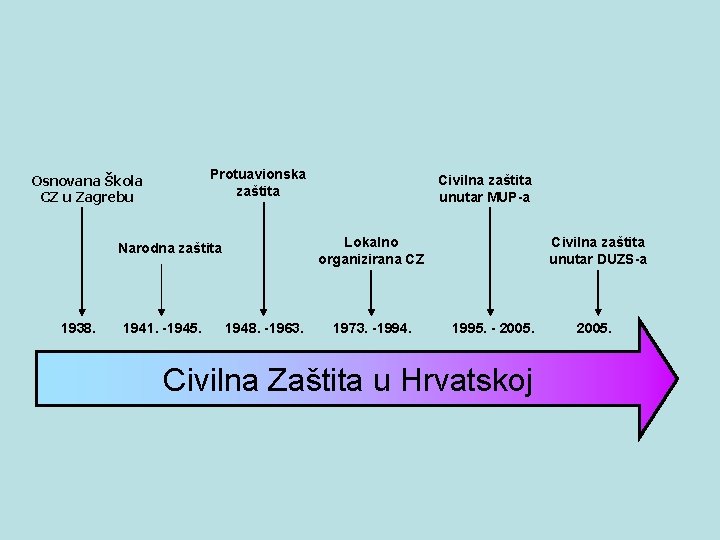 Protuavionska zaštita Osnovana Škola CZ u Zagrebu Lokalno organizirana CZ Narodna zaštita 1938. 1941.