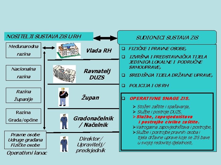 NOSITELJI SUSTAVA Zi. S U RH Međunarodna razina Nacionalna razina SUDIONICI SUSTAVA Zi. S