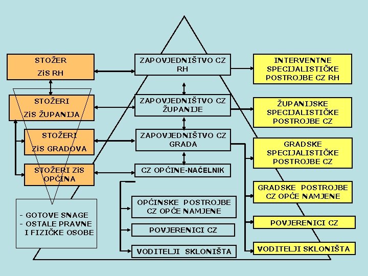 STOŽER Zi. S RH STOŽERI Zi. S ŽUPANIJA STOŽERI Zi. S GRADOVA STOŽERI Zi.