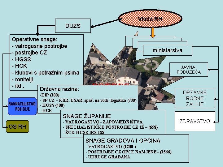 Vlada RH DUZS Operativne snage: - vatrogasne postrojbe - postrojbe CZ - HGSS -