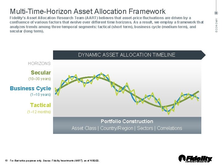 Fidelity’s Asset Allocation Research Team (AART) believes that asset-price fluctuations are driven by a