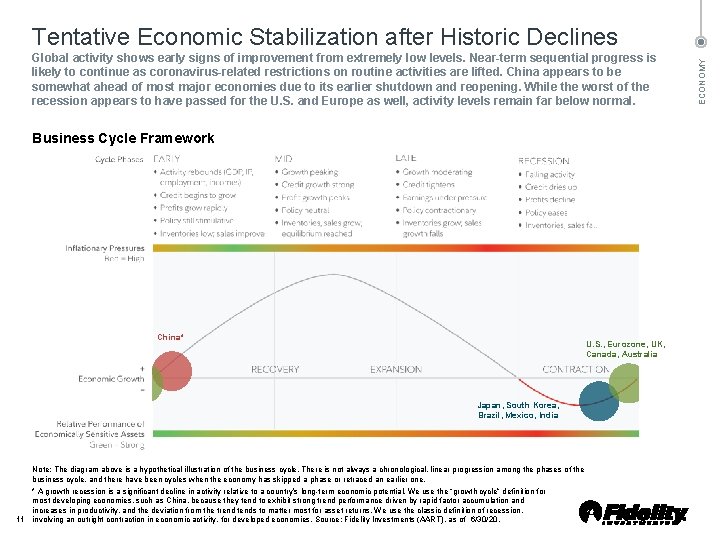 Global activity shows early signs of improvement from extremely low levels. Near-term sequential progress