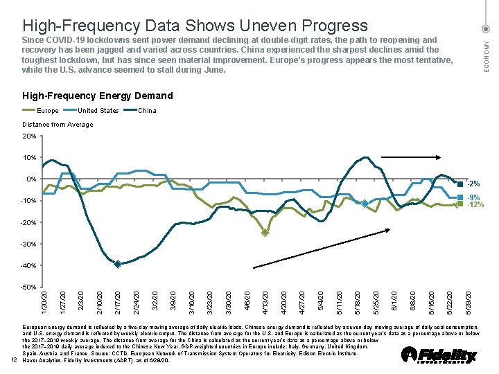 High Frequency Data Shows Uneven Progress ECONOMY Since COVID-19 lockdowns sent power demand declining