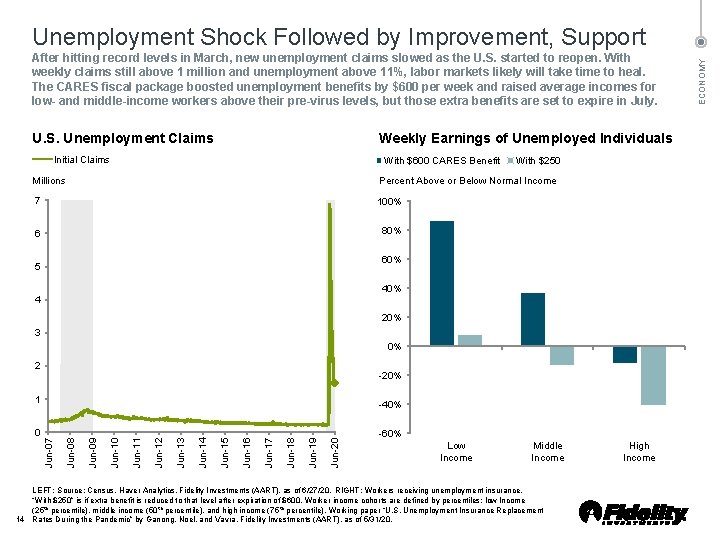 After hitting record levels in March, new unemployment claims slowed as the U. S.