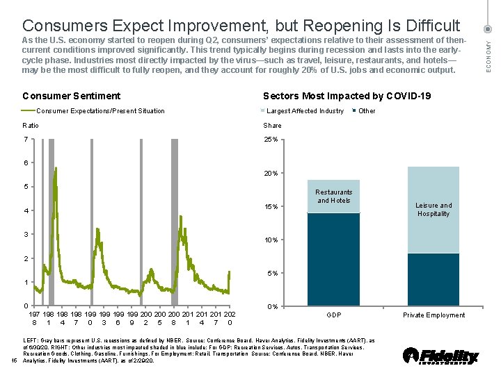 As the U. S. economy started to reopen during Q 2, consumers’ expectations relative