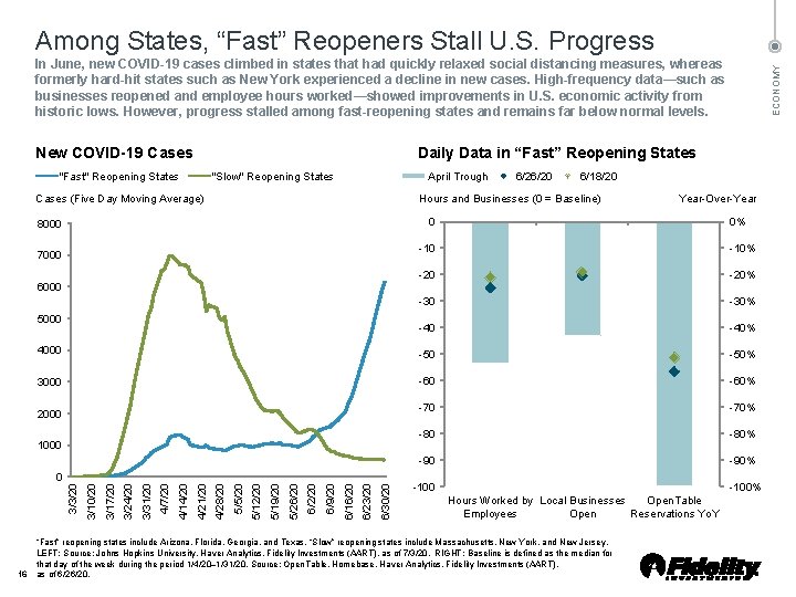 Among States, “Fast” Reopeners Stall U. S. Progress New COVID-19 Cases ECONOMY In June,