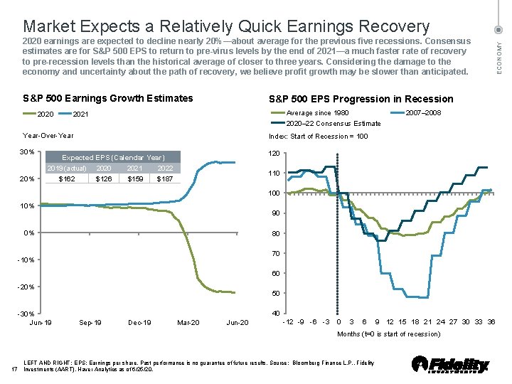 2020 earnings are expected to decline nearly 20%—about average for the previous five recessions.