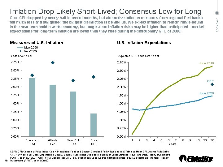Inflation Drop Likely Short Lived; Consensus Low for Long ECONOMY Core CPI dropped by
