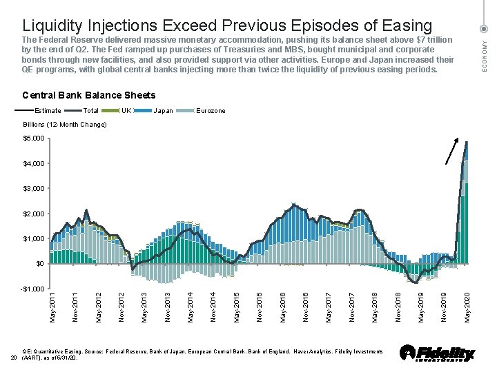 Liquidity Injections Exceed Previous Episodes of Easing ECONOMY The Federal Reserve delivered massive monetary