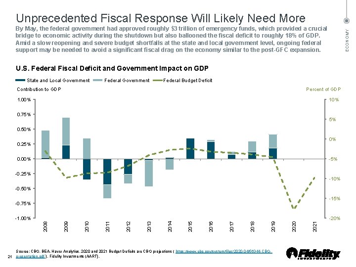 Unprecedented Fiscal Response Will Likely Need More ECONOMY By May, the federal government had