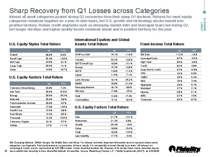 Almost all asset categories posted strong Q 2 recoveries from their steep Q 1