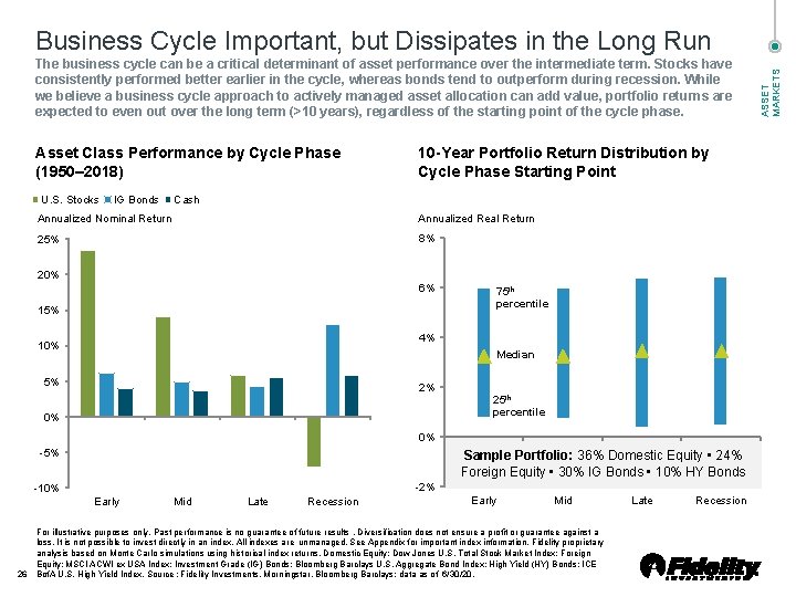 The business cycle can be a critical determinant of asset performance over the intermediate The business cycle can be a critical determinant of asset performance over the intermediate