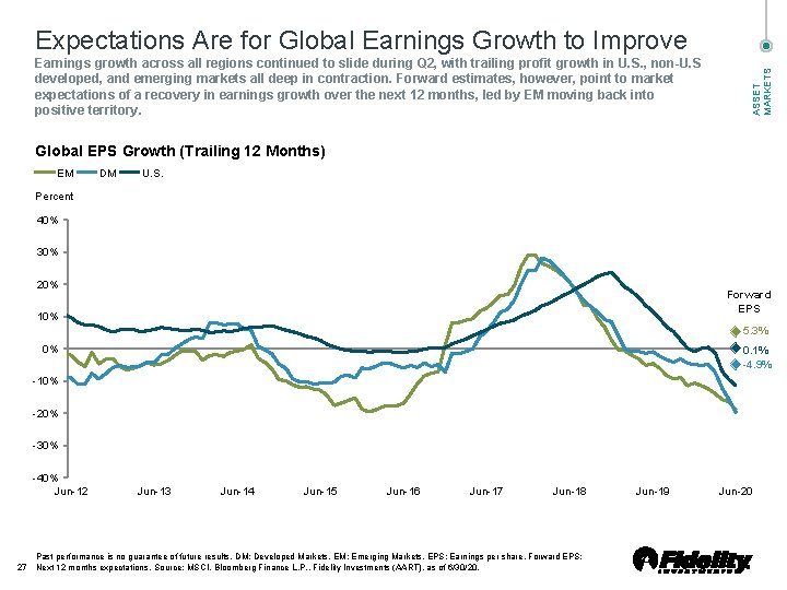 Earnings growth across all regions continued to slide during Q 2, with trailing profit