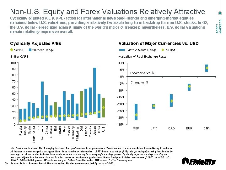 Cyclically adjusted P/E (CAPE) ratios for international developed-market and emerging-market equities remained below U. Cyclically adjusted P/E (CAPE) ratios for international developed-market and emerging-market equities remained below U.