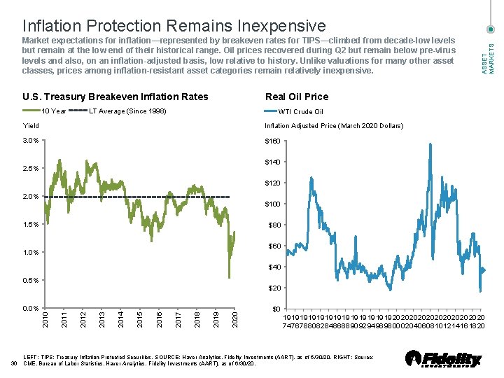 Market expectations for inflation—represented by breakeven rates for TIPS—climbed from decade-low levels but remain