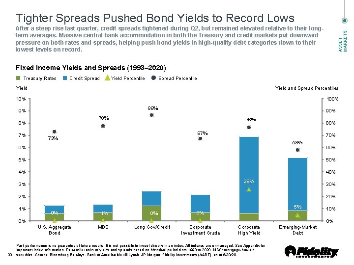 Tighter Spreads Pushed Bond Yields to Record Lows ASSET MARKETS After a steep rise Tighter Spreads Pushed Bond Yields to Record Lows ASSET MARKETS After a steep rise