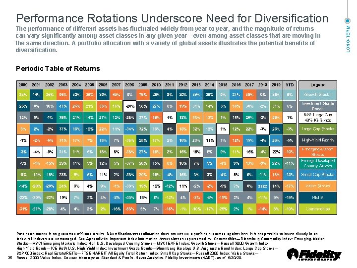 The performance of different assets has fluctuated widely from year to year, and the The performance of different assets has fluctuated widely from year to year, and the