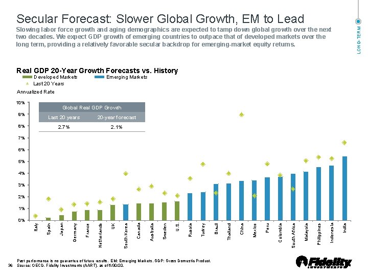 Secular Forecast: Slower Global Growth, EM to Lead LONG TERM Slowing labor force growth Secular Forecast: Slower Global Growth, EM to Lead LONG TERM Slowing labor force growth
