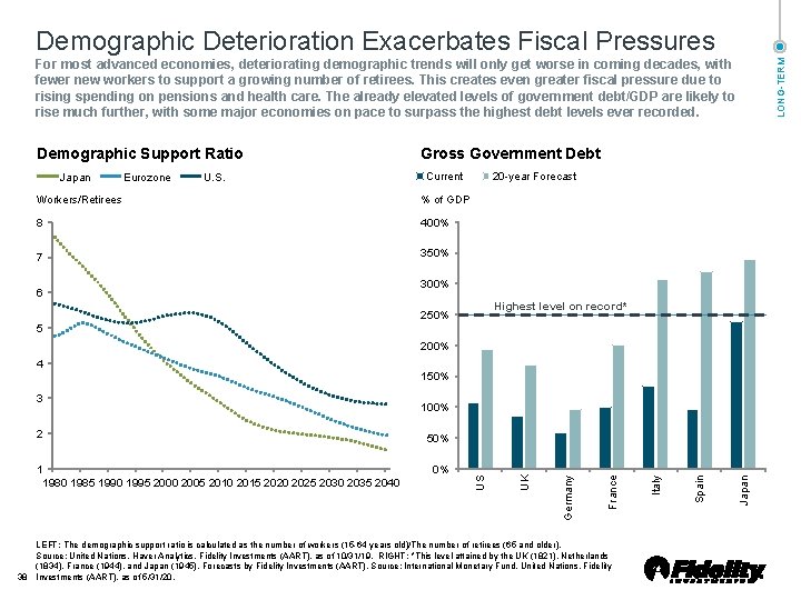 Demographic Deterioration Exacerbates Fiscal Pressures Demographic Support Ratio Japan Eurozone U. S. Gross Government