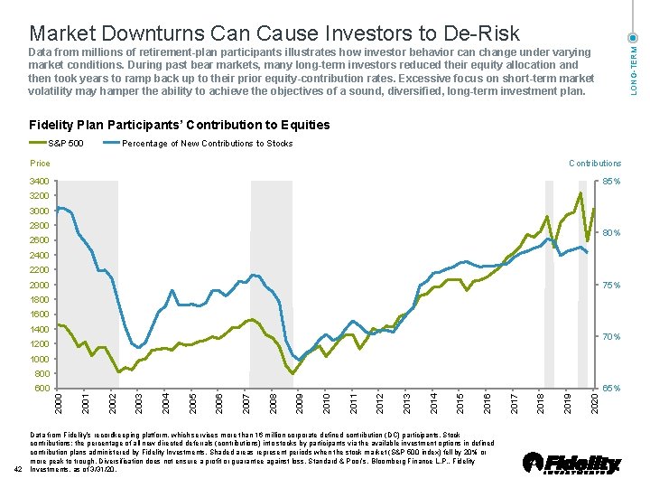 Market Downturns Can Cause Investors to De Risk LONG TERM Data from millions of