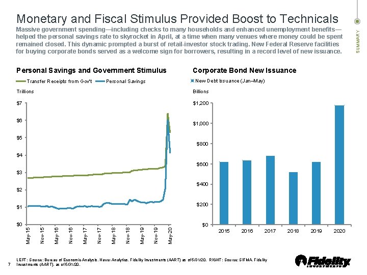 Massive government spending—including checks to many households and enhanced unemployment benefits— helped the personal