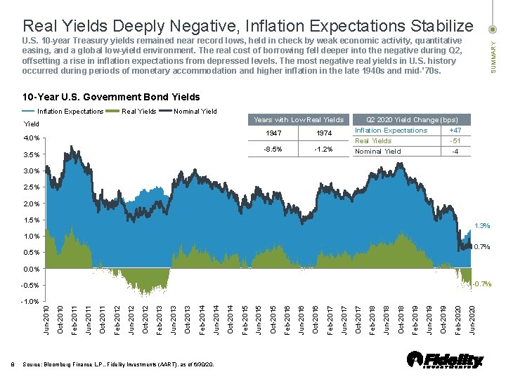 Real Yields Deeply Negative, Inflation Expectations Stabilize SUMMARY U. S. 10 -year Treasury yields