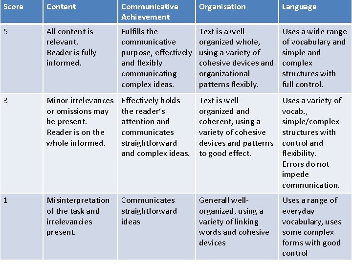 Score Content Communicative Achievement Organisation Language 5 All content is relevant. Reader is fully