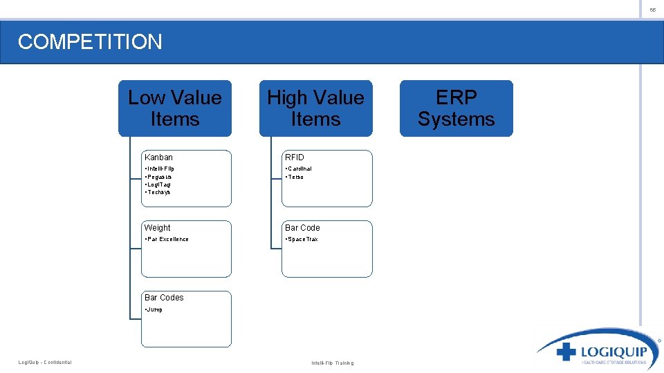 65 COMPETITION Low Value Items High Value Items Kanban RFID • Intelli-Flip • Pegasus