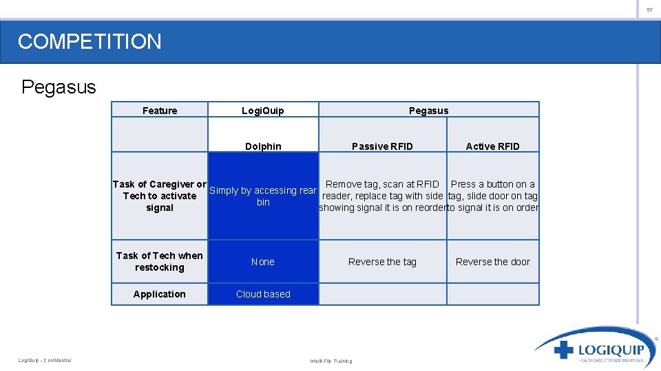 67 COMPETITION Pegasus Feature Logi. Quip Pegasus Dolphin Passive RFID Active RFID Task of