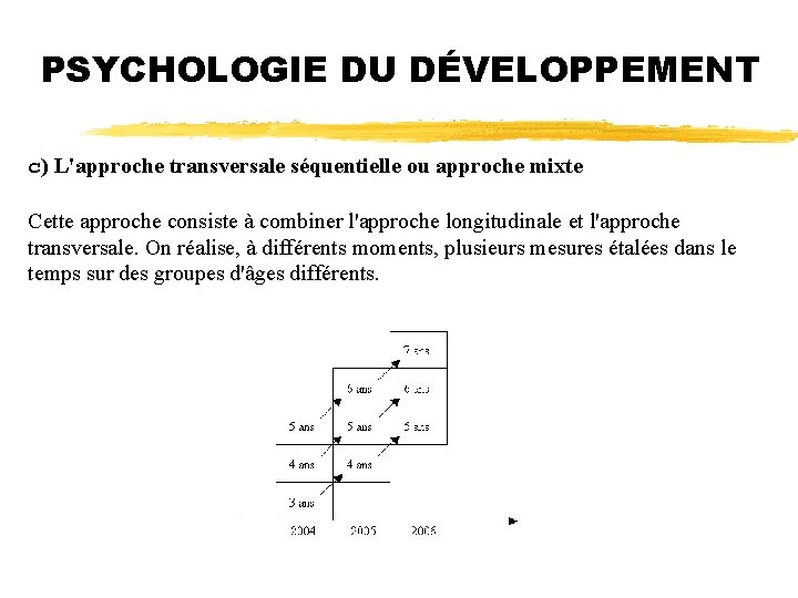 PSYCHOLOGIE DU DÉVELOPPEMENT c) L'approche transversale séquentielle ou approche mixte Cette approche consiste à