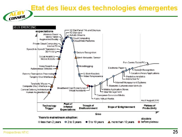 Etat des lieux des technologies émergentes Prospectives NTIC 25 