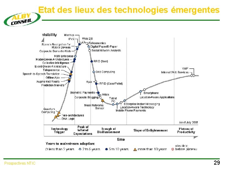 Etat des lieux des technologies émergentes Prospectives NTIC 29 