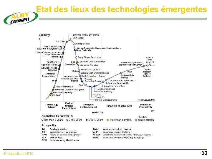 Etat des lieux des technologies émergentes Prospectives NTIC 30 