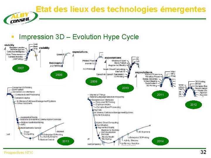 Etat des lieux des technologies émergentes § Impression 3 D – Evolution Hype Cycle