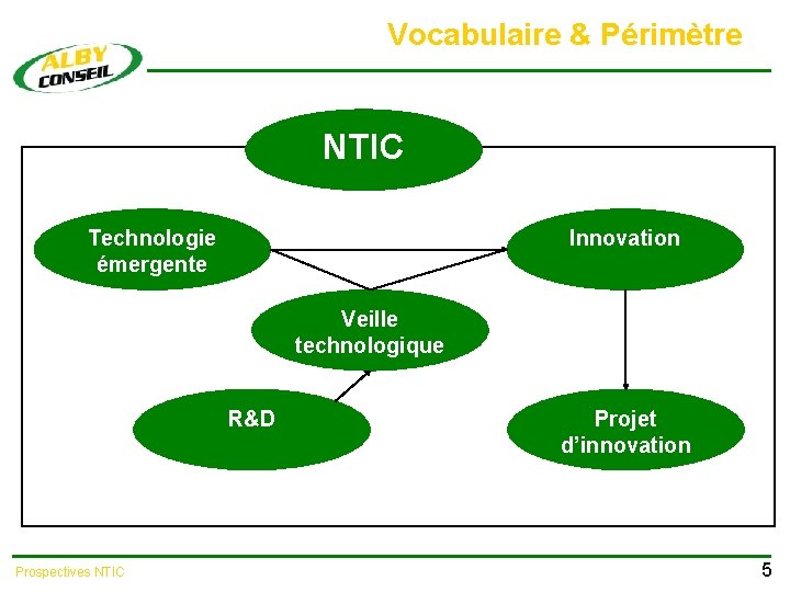 Vocabulaire & Périmètre NTIC Technologie émergente Innovation Veille technologique R&D Prospectives NTIC Projet d’innovation