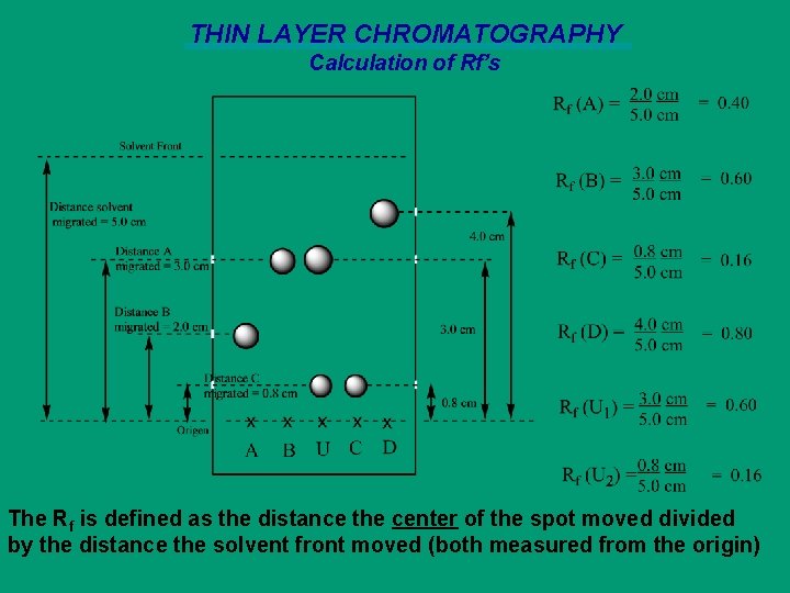 THIN LAYER CHROMATOGRAPHY Calculation of Rf’s The Rf is defined as the distance the