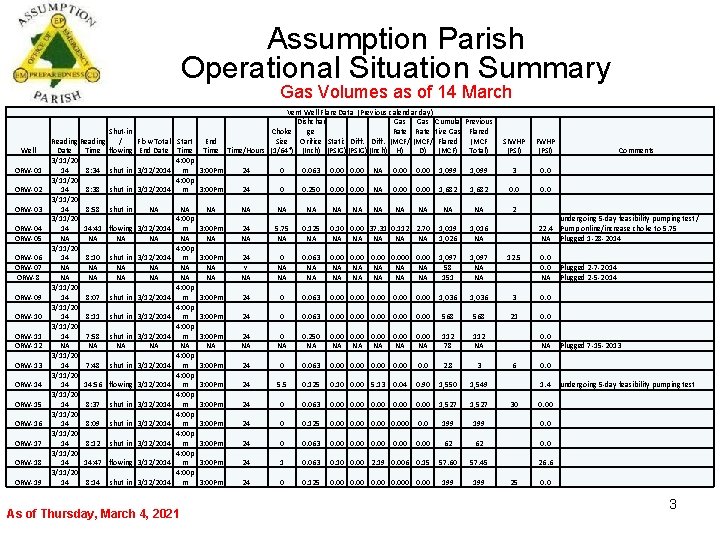 Assumption Parish Operational Situation Summary Gas Volumes as of 14 March Well ORW-01 ORW-02