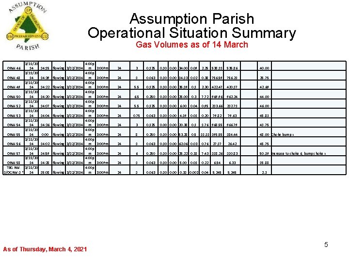 Assumption Parish Operational Situation Summary Gas Volumes as of 14 March 3/11/20 14 3/11/20