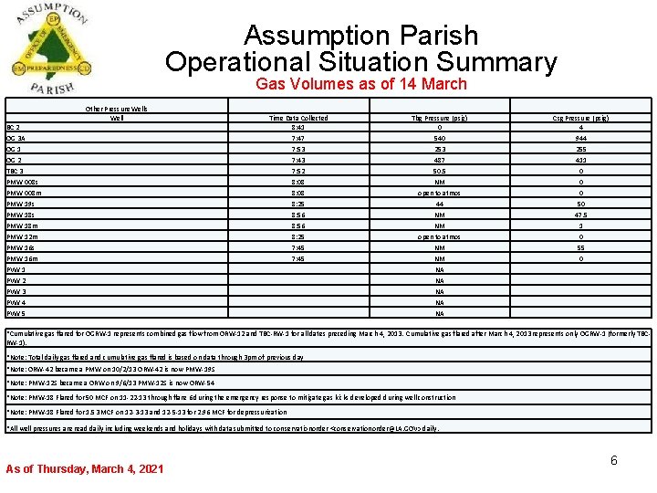 Assumption Parish Operational Situation Summary Gas Volumes as of 14 March Other Pressure Wells