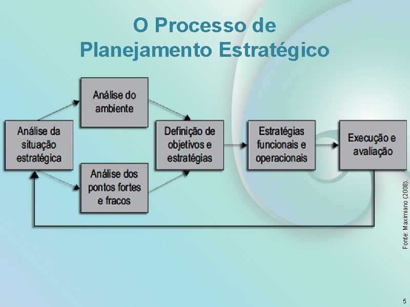 Fonte: Maximiano (2008). O Processo de Planejamento Estratégico 5 