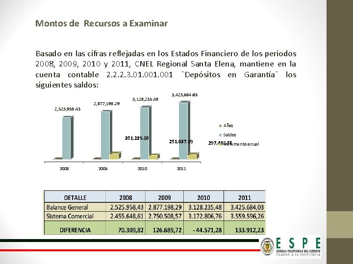 Montos de Recursos a Examinar Basado en las cifras reflejadas en los Estados Financiero