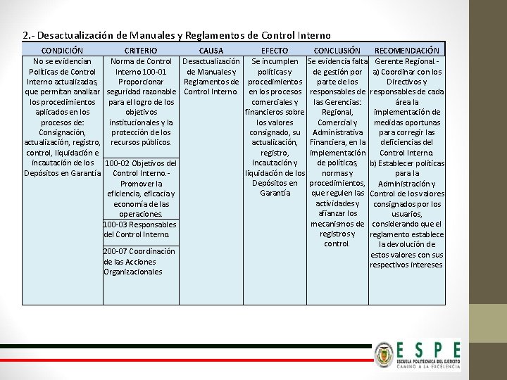 2. - Desactualización de Manuales y Reglamentos de Control Interno CONDICIÓN No se evidencian