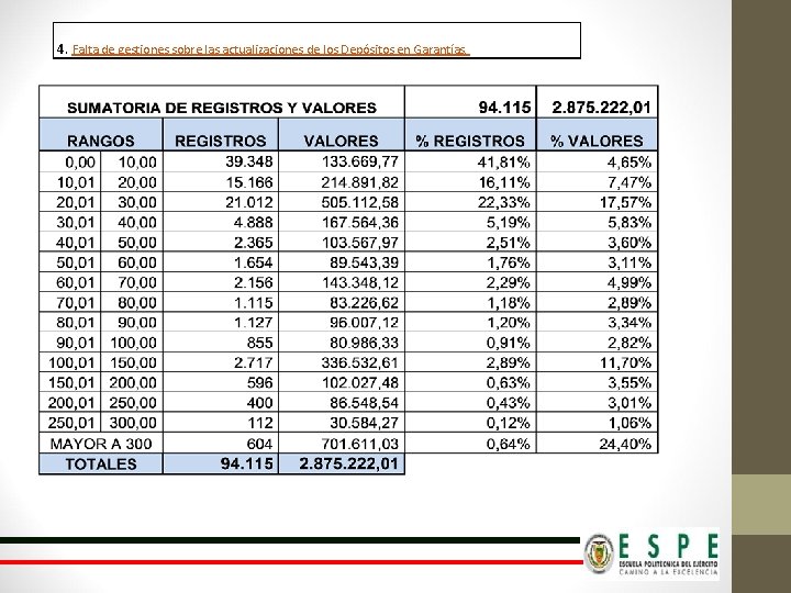  4. Falta de gestiones sobre las actualizaciones de los Depósitos en Garantías. 