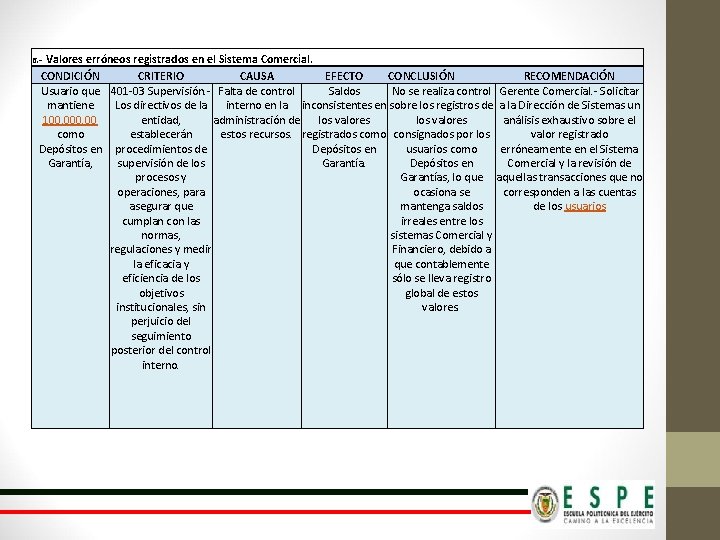 6. - Valores erróneos registrados en el Sistema Comercial. CONDICIÓN CRITERIO CAUSA EFECTO CONCLUSIÓN