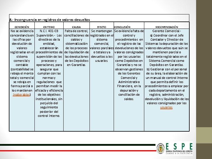 8. - Incongruencia en registros de valores devueltos CONDICIÓN CRITERIO CAUSA EFECTO CONCLUSIÓN RECOMENDACIÓN