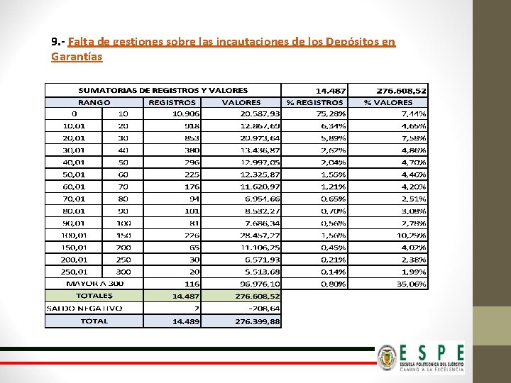 9. - Falta de gestiones sobre las incautaciones de los Depósitos en Garantías 