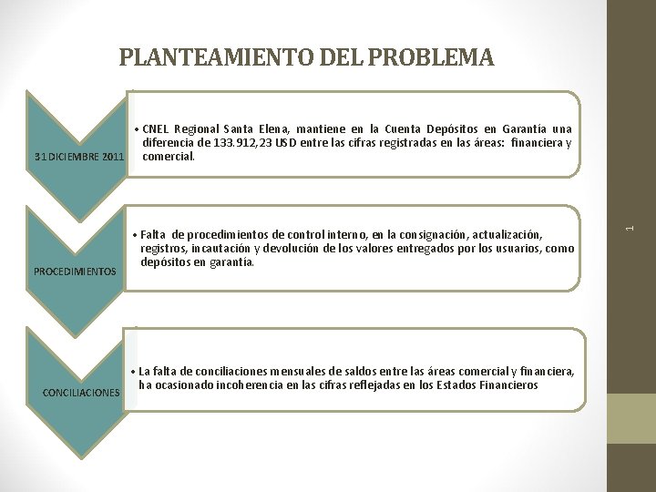 PLANTEAMIENTO DEL PROBLEMA PROCEDIMIENTOS CONCILIACIONES • Falta de procedimientos de control interno, en la