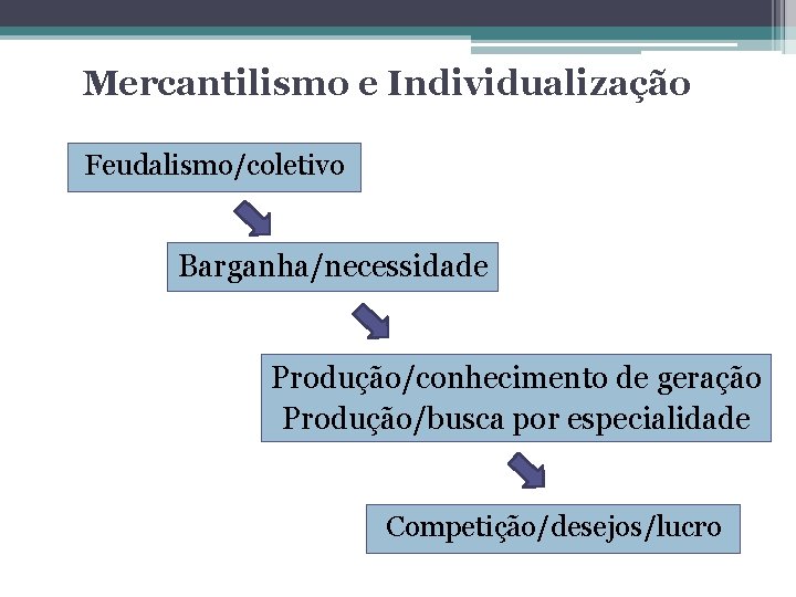 Mercantilismo e Individualização Feudalismo/coletivo Barganha/necessidade Produção/conhecimento de geração Produção/busca por especialidade Competição/desejos/lucro 