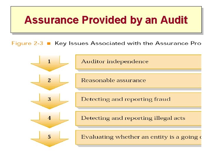 Assurance Provided by an Audit Assurance Provided by an Audit