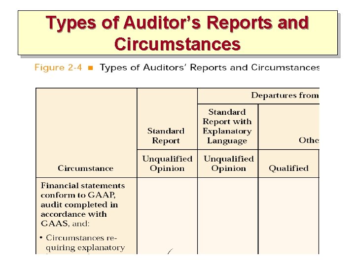 Types of Auditor’s Reports and Circumstances Types of Auditor’s Reports and Circumstances